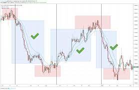 Случвало ли ти се е, да не знаеш в коя посока е тренда? The Best Forex Trading Strategies
