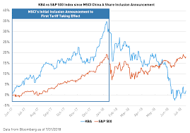 Msci China A Share Phase 2 Inclusion And Mainland Market