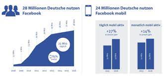 Heute vor zehn jahren ging instagram an den start. Zahlen Und Fakten Zu Facebook Klicksafe De