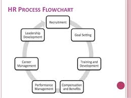 Hr Payroll Process Flowchart Www Bedowntowndaytona Com