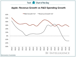 The Key To Apple S Future Is Contained In This One Chart
