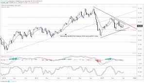 Crude Oil Price Stability Gives Room For Usd Cad Selloff