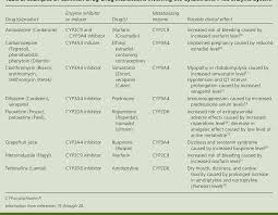 Table 2 From The Effect Of Cytochrome P450 Metabolism On