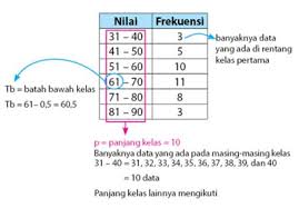 Akan tetapi, sebelum kita berusaha belajar menyelesaikan contoh contoh soal yang berkaitan dengan membaca ataupun membuat laporan data dalam bentuk diagram batang, tidak ada salahnya apabila terlebih dahulu sedikit kita simak pengertian dari diagram batang itu sendiri, dan untuk apa tujuan disajikannya diagram batang, ada dua versi yang gurukatro kutip dari tempat lain, dan terakhir adalah. Contoh Soal Dan Rumus Median Mean Modus Data Kelompok Lengkap