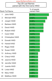 HAID Last Name Statistics by MyNameStats.com