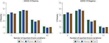 Sex Differences In Mortality Rates And Underlying Conditions For Covid 19 Deaths In England And Wales Sciencedirect