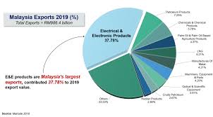 Monetary sector credit to private sector (% gdp). Electrical Electronics Industry In Malaysia Can We Move Up The Value Chain 27 Advisory