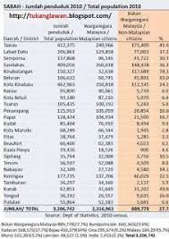 Jumlah penduduk terjejas banjir di membakut meningkat kepada 120 orang. Jumlah Penduduk Sabah 2017 Jumlah Penduduk Indonesia Dari Tahun Ke Tahun Berbagai Tahun Jumlah Penduduk Indonesia Luar Biasa Banyak Membuat Indonesia Menempati Urutan Ke 4 Dalam Daftar Negara Dengan