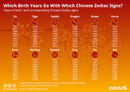 Chart Which Birth Years Go With Which Chinese Zodiac Signs