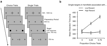 Text messages may be transmitted automatically. The Necessity To Choose Causes Reward Related Anticipatory Biasing Parieto Occipital Alpha Band Oscillations Reveal Suppression Of Low Value Targets Scientific Reports