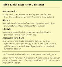 Gallbladder stones vary in size and composition and depend mainly on the age of the patients, their diet and hereditary susceptibility to the condition. Surgical And Nonsurgical Management Of Gallstones American Family Physician