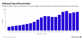 federal student loans college financing group