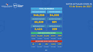 Número de casos de contagio registrados diariamente en panamá. Ministerio De Salud De Panama On Twitter Distribucion De Los Casos De Covid19 Por Provincias Y Comarcas Miercoles 13 De Enero De 2021 Protegetepanama Unidosvenceremos Https T Co Uvz5anjvgw