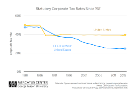 more competitive tax rates could curb corporate inversions