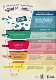 In Five Steps To A Digital Marketing Campaign Sales Management With The Growing Number Of Digital In 2020 Digital Marketing Plan Digital Strategy Digital Marketing