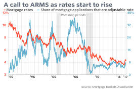Adjustable Rate Mortgages Make A Comeback As Rate Rises Loom