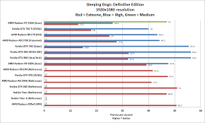 Graphics Card Benchmarks The Best Graphics Cards For Every