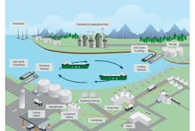 Chuỗi cung ứng LNG - lngvietnam.com