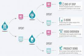 It cannot be easier than that! What Is A Marketing Bot 5 Ways To Revolutionize Your Marketing With Bots