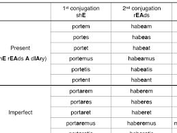 Latin Subjunctive Verbs Table By Ellieg42 Teaching Resources