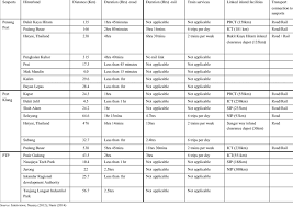 Jawatan kosong kerajaan & swasta terkini 2021. Hinterland Connections Of Penang Port Port Klang And Ptp Download Table