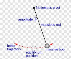 From wikimedia commons, the free media repository. Foucault Pendulum Simple Harmonic Motion Restoring Force Diagram Transparent Png