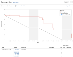 burndown chart in story points not hours