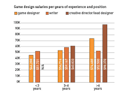 The Paycheck How Much To Expect As An Entry Level Game Developer Game Developer Salary Survey By Jill Duffy 09 26 08 Game Developer Salary Survey 2008 For The Tax Year Ending 2007 As An Entry Level Game Developer How Much Money Can