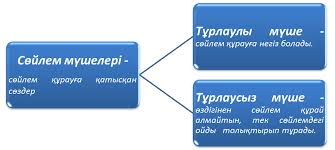 А) баяндауыш бастауышқа қатысып, сол мүше білдіріп тұрған субъектіге тән предикативтік істі, сапаны айтады. SabaÒ› Inzhenerlik TehnologiyalyÑœ FakultettiÑš