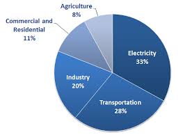 Parameter Checks Pie Chart Of Total U S Greenhouse Gas