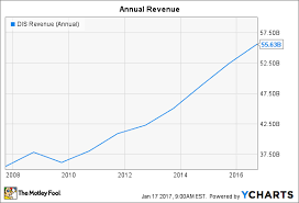 Walt Disney Co In 5 Charts The Motley Fool