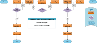 create custom process flowchart and mind map