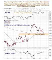 Silver Market Steadily Building Up Momentum Silver Charts