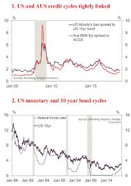 58 Faithful Ten Year Bond Rate Chart