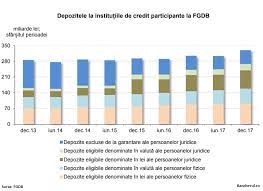 Care este plafonul de garantare si ce se intampla in cazul unui faliment bancar? Bancherul Noutati Fondul De Garantare A Depozitelor Bancare Fgdb Depozite Conturi Banci Garantii Stiri Analize Statistici