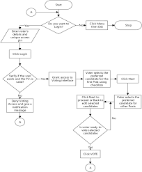 A Flow Chart Of The Voting Process Download Scientific Diagram