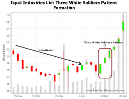 Three White Soldiers Candlestick Pattern Example 2