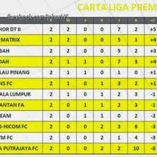 Liga perdana yang sering disebut sebagai liga perdana inggeris atau epl di luar england merupakan tahap teratas dalam sistem liga bola sepak inggeris. Keputusan Liga Perdana 3 Februari 2017