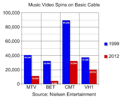 After Mtv Music Videos Find Second Life On Youtube Time Com