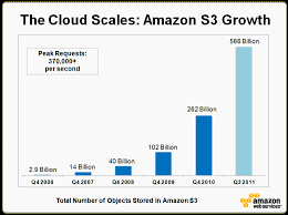 Amazon S3 566 Billion Objects 370 000 Requests Second