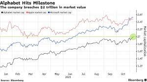 Is a step closer to becoming only the third us company to achieve a $2 trillion market value, thanks to a 69 . Alphabet S Market Cap Surpasses 2 Trillion Aroged