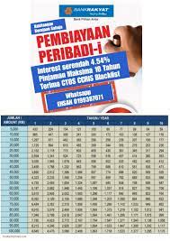 Dalam laporan tahunan 2019, bri menampilkan data bahwa pada 2019 terdapat rp87,9 triliun penyaluran kur di bri dengan jumlah debitur kur 4 juta debitur. Promosi Pinjaman Peribadi Bank Rakyat Promosi Pinjaman Peribadi Bank Rakyat 2019