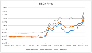 Singapore 3 Month 1 Month Sibor Rates History Chart