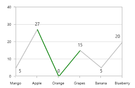 Emptypoints In Wpf Charts Control Syncfusion