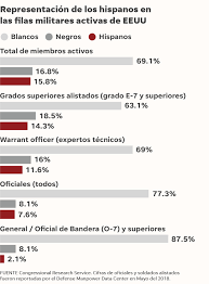Suggest as a translation of rangos militares copy Los Latinos En Las Tropas De Eeuu No Llegan A Ser Oficiales