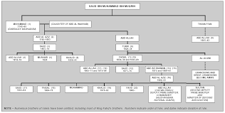 Saudi royal family, Schema-Root news