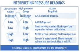 How To Interpret R 134a Pressure Readings Tips From The