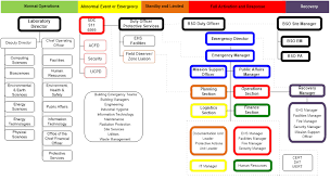 Pub 3000 Chapter 9 Emergency Management Revd 09 13