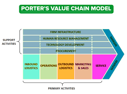 What Is Value Chain Analysis Porter S Model Example Steps Analysis Accounting And Finance What Are Values