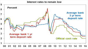Achieving A Stable Income Flow In A Low Interest Rate World